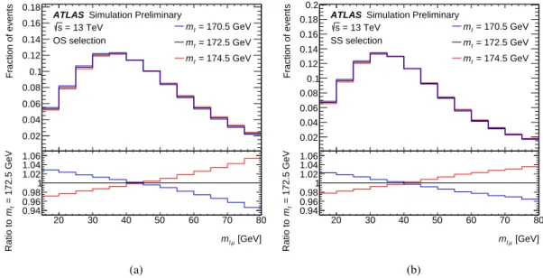 Figure 2: Sensitivity of the m `µ distribution to different input top quark mass from simulated events, separately for the OS and SS samples.