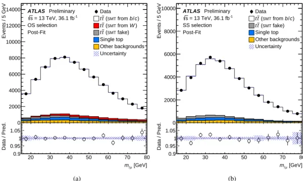 Figure 3: Post-fit m `µ distributions in the OS sample (a) and in the SS sample (b). The prediction reports the event contribution for the signal and backgrounds