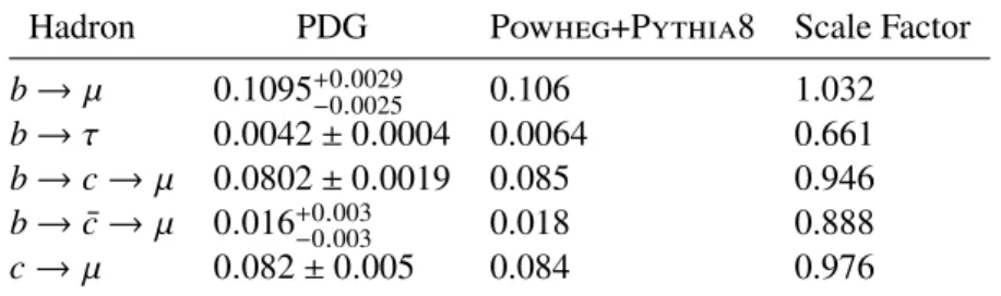 Table 2: Hadron to µ branching ratios and scale factors applied to Powheg+Pythia8. The values under the PDG column are derived from Ref