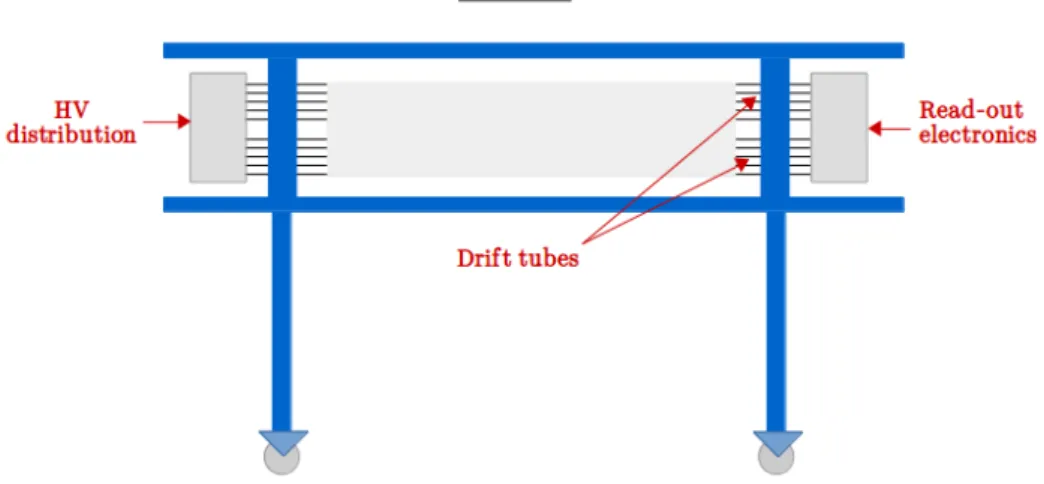 Figure 3.1.: Schematic drawing of the cosmic stand at MPI for Physics.