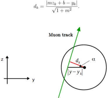 Figure 6.2.: Distance of the reconstructed track (greem arrow) from the tube wire.