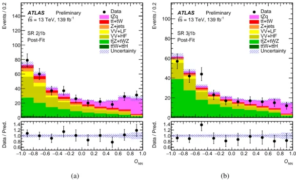 Figure 3: Comparison between data and prediction (“Pred.”) after the fit to data (“Post-Fit”) under the signal-plus- signal-plus-background hypothesis for the fitted distributions of the neural network output O NN in the SRs (a) 2j1b and (b) 3j1b.