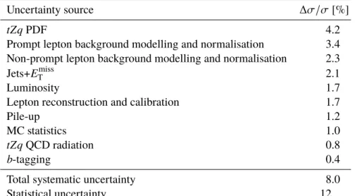 Table 4: Impact of systematic uncertainties on the tZq cross-section, broken down into major categories
