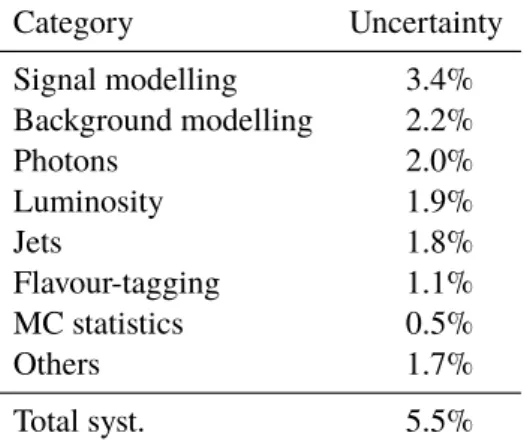 Table 2: Systematic uncertainties grouped into different categories and their relative impact on the measurement of the inclusive fiducial cross-section