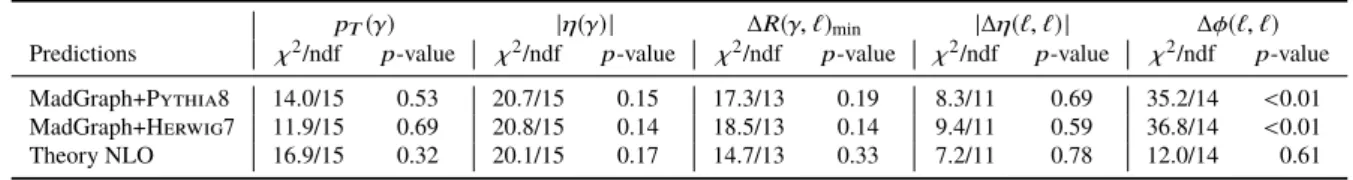 Table 3: χ 2 /ndf and p -values between the measured normalised cross-sections and various predictions from the MC simulation and the NLO calculation.