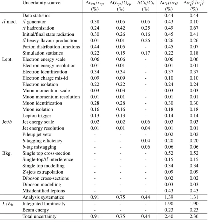 Table 3: Breakdown of the relative systematic uncertainties on  eµ , G eµ and C b , and the statistical, systematic (excluding luminosity and beam energy) and total uncertainties on the inclusive and fiducial t t ¯ cross-section measurements