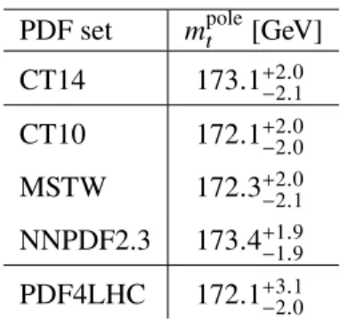 Table 5: Top quark pole mass results for various PDF sets derived from the √ t t ¯ cross-section measurement at s = 13 TeV