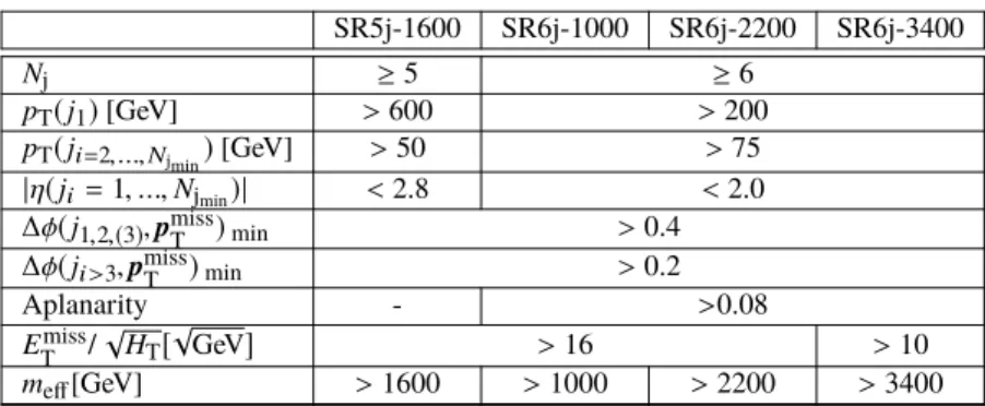 Table 9: Selection criteria used for model-independent search regionss with high jet multiplicities.