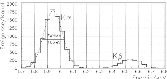 Abbildung 4.5: Spektrum einer F e 55 Quelle, aufgenommen mit dem Silizium- Silizium-Drift-Detektor.