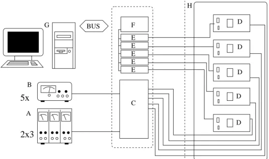 Abbildung 4.6: Versorgungs- und Datenverarbeitungssystem des Polarime- Polarime-ters: (A) Rode und Schwartz NGL 35 f¨ ur den Peltierstrom, (B)  Spannungs-quellen der Fa
