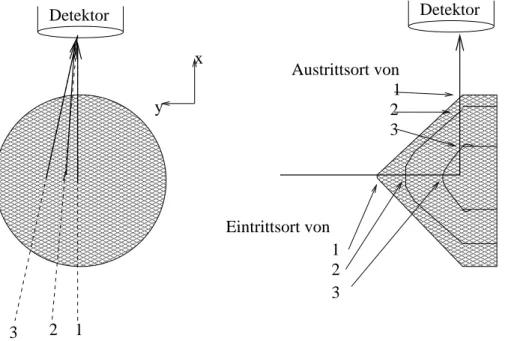 Abbildung 4.8: Streuebenen im Streuk¨ orper. Je nach Eintreﬀort des Photons ist das Verh¨ altnis von Eintrittsweg und Austrittsweg unterschiedlich.