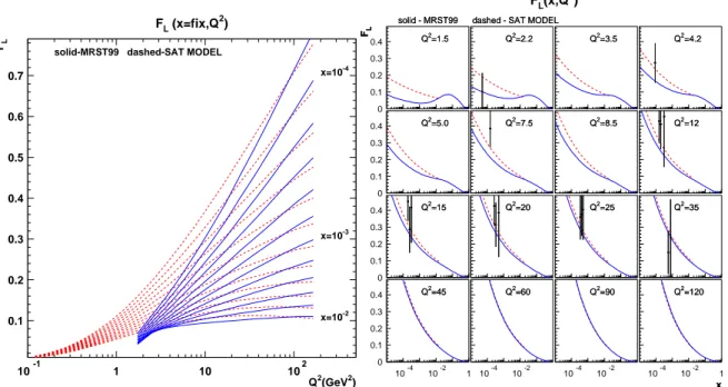 Figure 5: Comparison of the expectations for the Q 2 dependence at fixed x (left) and x dependence at fixed Q 2 (right) of F L in the DGLAP approach (MRST99) and the saturation dipole model.