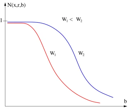 Figure 6: Expectations for the dipole-proton amplitude as a function of impact parameter for different energy regimes.
