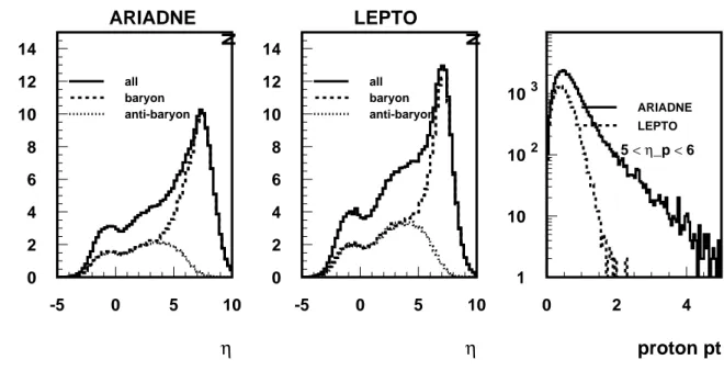 Figure 10: Rate of baryon production as a function of rapidity for Q 2  5 GeV 2 . Shown are the predictions from the A RIADNE and L EPTO MC generators