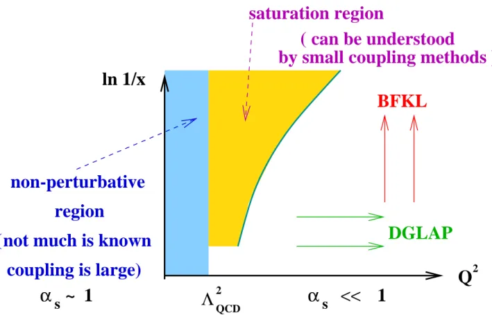 Figure 14: Schematic view of the ln  1  x   Q 2 plane showing the regimes of applicability of different evolution equations