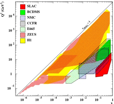 Figure 1: x and Q 2 plane covered by measurements of F 2 in charged lepton-nucleon scattering.