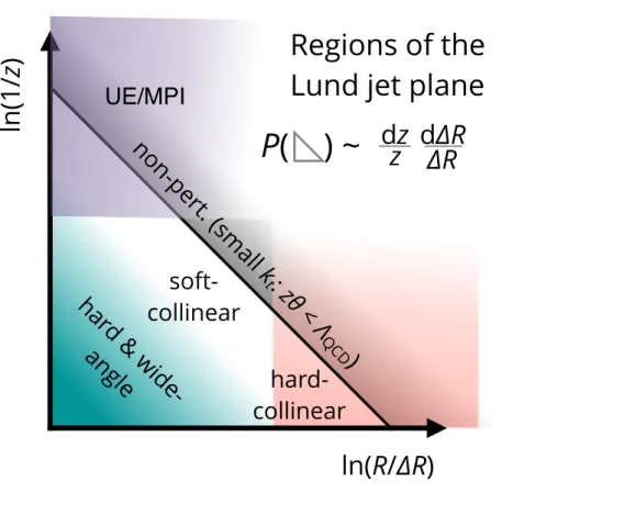 Figure 1: Schematic representation of the Lund jet plane, indicating the source of emissions which typically populate each region