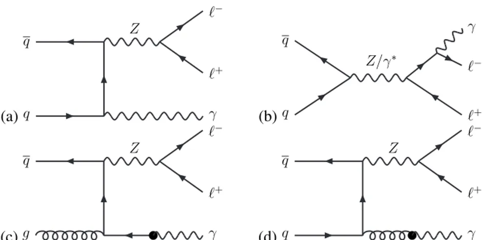 Figure 1: Feynman diagrams for ` + ` − γ production: (a) photon radiation from a quark leg; (b) final-state photon radiation from a lepton; and (c,d) contributions from the Z + q(g) processes in which a photon is produced from the fragmentation of a quark 
