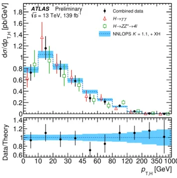 Figure 2: Differential pp → H + X cross section as a function of Higgs boson transverse momentum p T,H in the full phase space, compared to Standard Model predictions