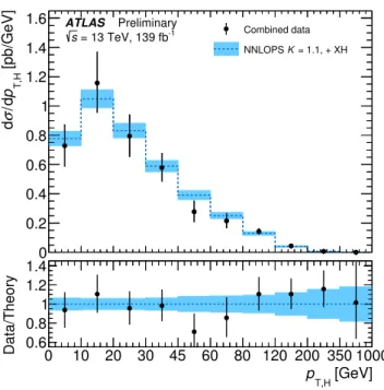 Figure 4: Combined measurement of the differential pp → H + X cross section as a function of Higgs boson transverse momentum p T,H in the full phase space, compared to Standard Model predictions