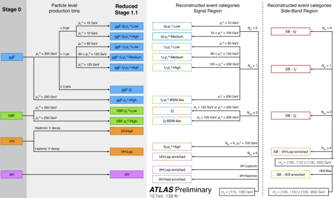 Figure 2: The phase-space regions (production bins) for the measurement of the Higgs boson production cross sections which are defined at the particle level for Stage 0 and reduced Stage 1.1 (left panel), and the corresponding reconstructed event categorie