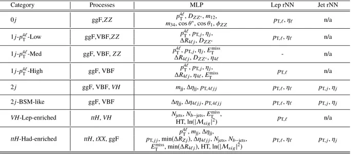 Table 4: The input variables used to train the MLP, and the two rNNs for the four leptons and the jets (up to three).
