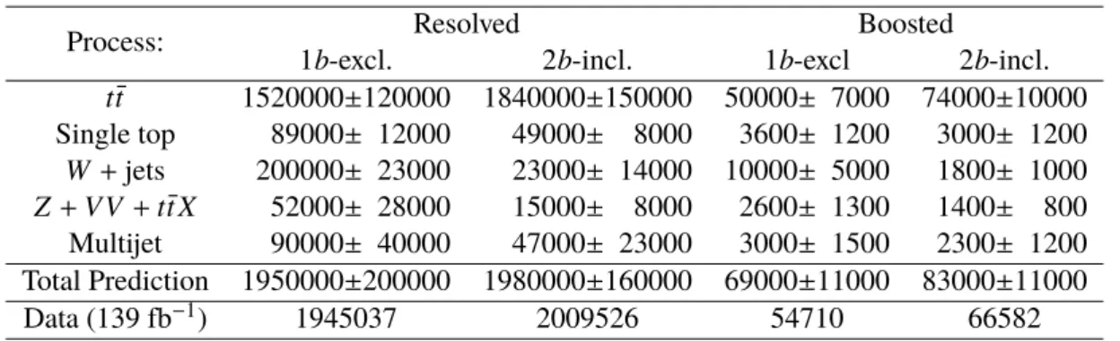 Table 1: Event yields split by topology (resolved, boosted) and b-tag multiplicity (1-excl., 2-incl.)