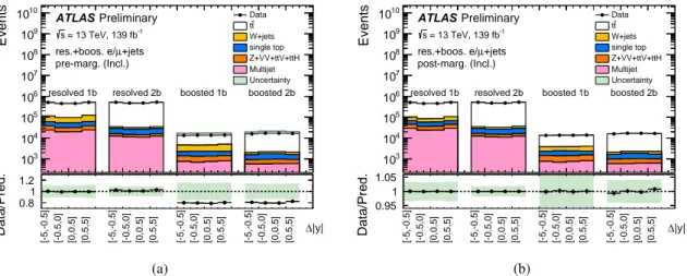Figure 1: Comparison between the data and the prediction for bins used in the inclusive A C measurements in the lepton+jets channel