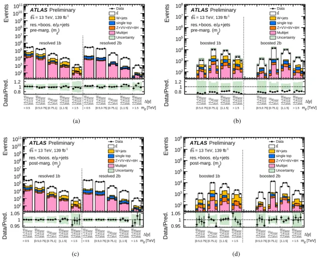 Figure 3: Comparison between the data and the prediction for bins used in the m t t ¯ differential A C measurements in the lepton+jets channel