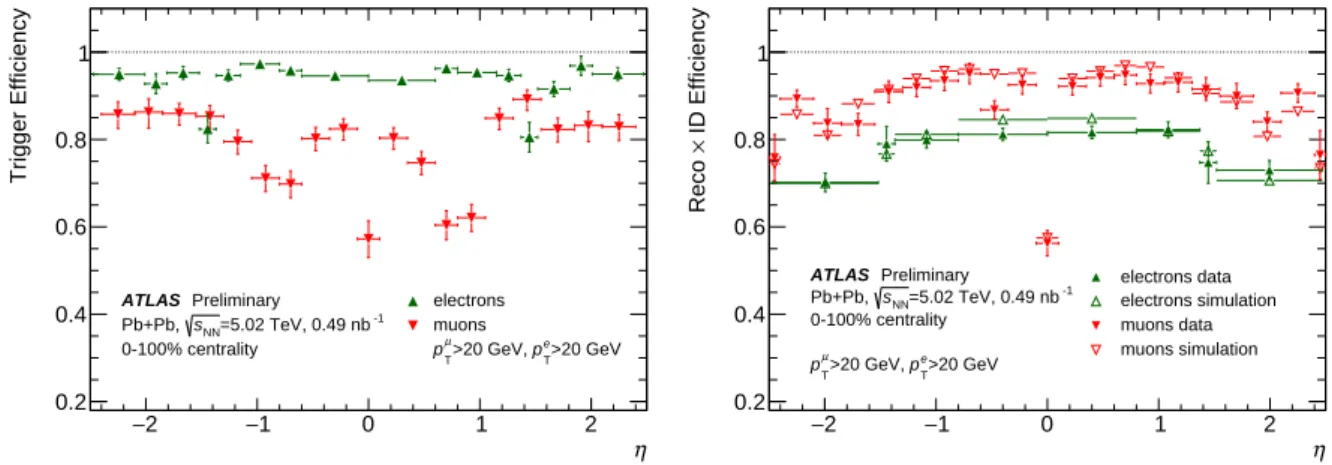 Figure 8: Efficiencies measured with the tag-and-probe method for trigger selection (left) and reconstruction and identification algorithms (right) measured for electrons and muons.