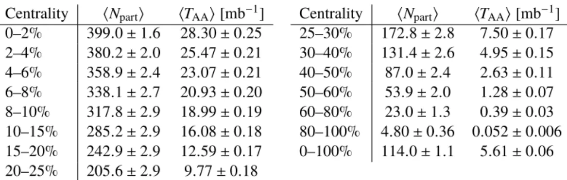 Table 1 summarises the relationship between centrality, hN part i , and hT AA i for the particular analysis bins calculated with Glauber MC v2.4 [21]
