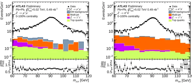 Figure 1: Detector-level invariant mass distribution of dimuon (left) and dielectron (right) pairs from Z boson decays together with Z → τ + τ − , top quark, multi-jet and the EM background contributions for any value of the event centrality