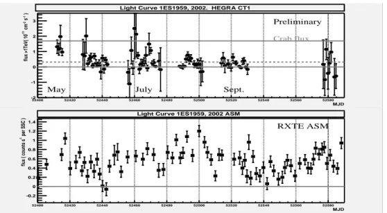 Fig. 3. The light curve of the data taken with HEGRA CT1 in 2002 (above), in absence of moonlight