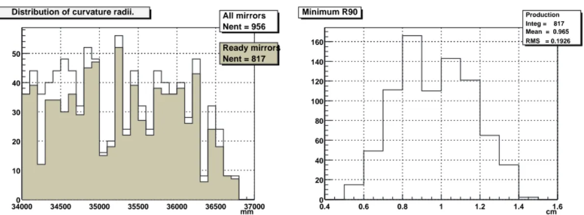 Fig. 2. Distribution of the curvature radii for all the 956 mirrors (left). Distribution of R 90 for the measured production mirrors (right ).