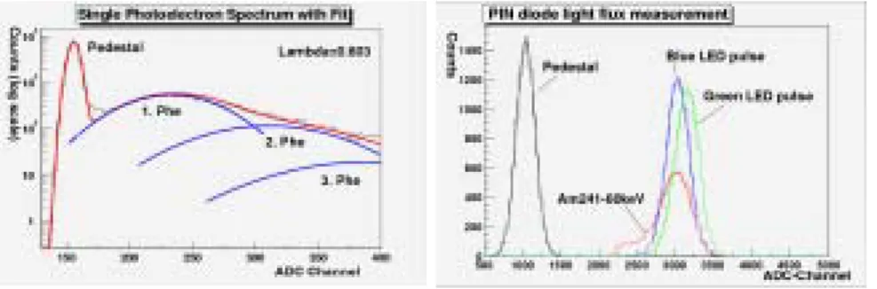 Fig. 2. Left: Single photo-electron spectrum of the “blind pixel” ﬁtted to eq. 1. Right: