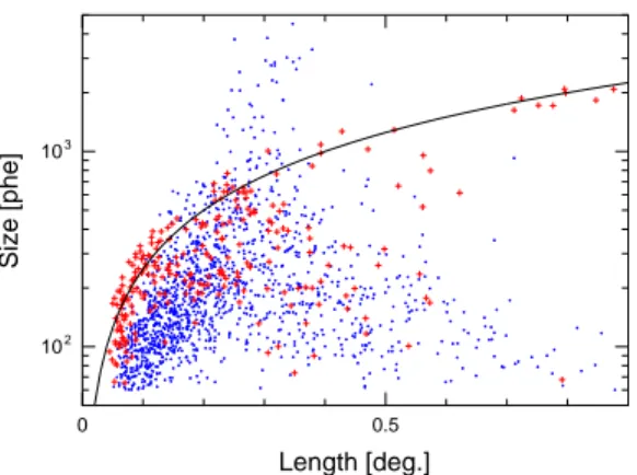 Fig. 3. A scatter plot of the image parameter SIZE versus LENGTH. Dots and crosses denote gamma showers and isolated muon images respectively.