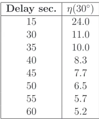 Table 1. Values of η (30 ◦ ) for various time delays computed at z = 3.