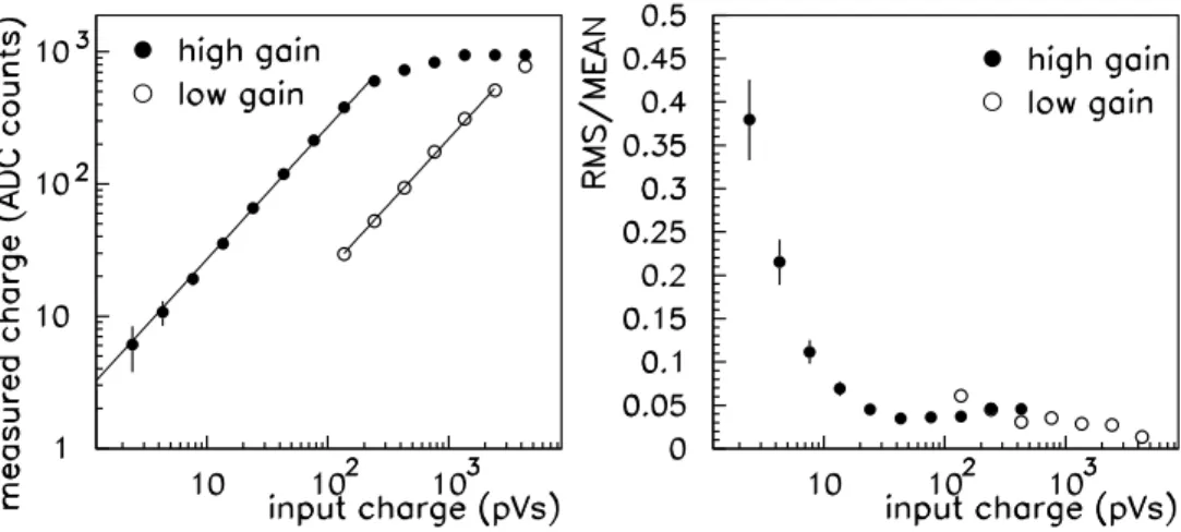 Fig. 3. Left: Reconstructed charge using high and low gain channel versus input charge