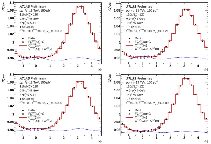 Figure 5: Template fit to the muon-hadron correlation function, C( ∆ φ), with 1.5 &lt; | ∆ η | &lt; 5 in 13 TeV pp events of 110 &lt; N ch rec ≤ 120