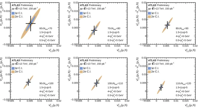 Figure 9: Correlation of v c 2,2 (p µ T , p h T ) and v c 2,2 (p µ T , p h T ) − v b 2,2 ( p µ T , p h T ) from muon-hadron correlation for muons in 4 &lt; p T &lt; 6 GeV and charged hadrons in 0.5 &lt; p T &lt; 5 GeV, and blue (yellow) bands correspond to