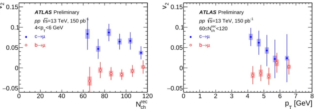 Figure 4: v 2 of muons from charm and bottom decays as a function of multiplicity for muons in 4 &lt; p T &lt; 6 GeV (left) and as a function of p T for the 60 ≤ N ch rec &lt; 120 multiplicity range in the 13 TeV pp data
