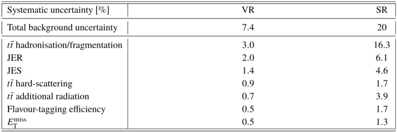 Table 7: Summary of the dominant experimental and theoretical systematic uncertainties on the total predicted SM background yield for the VR and the SR