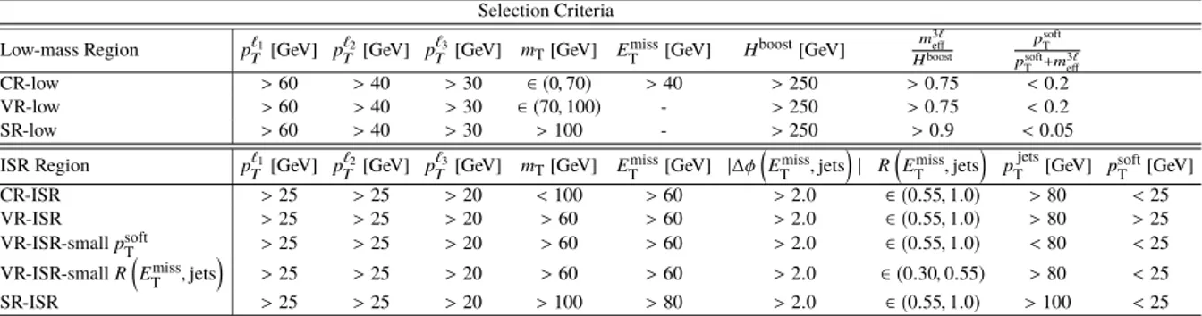 Table 2: Selection criteria for the low-mass and ISR regions. The variables are defined in the text