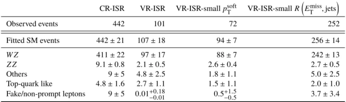 Table 4: The observed and expected yields after the background-only fit in the ISR CR and VRs
