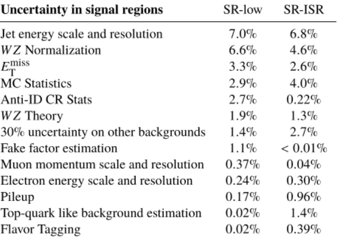 Table 5: Summary of the dominant experimental and theoretical uncertainties on the SM background prediction in the low-mass and ISR signal regions