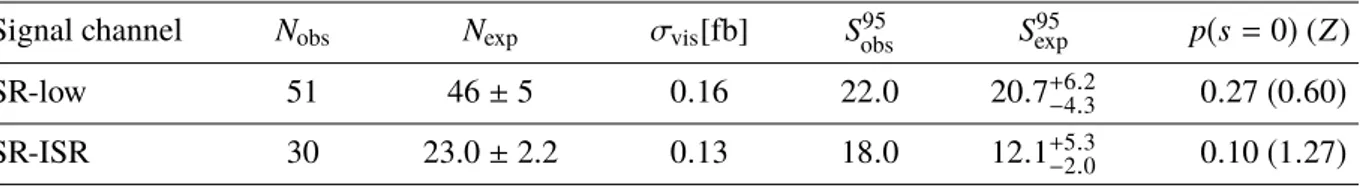 Table 7: Summary of the expected background and data yields in SR-low and SR-ISR. The second and third columns show the data and total expected background with systematic uncertainties