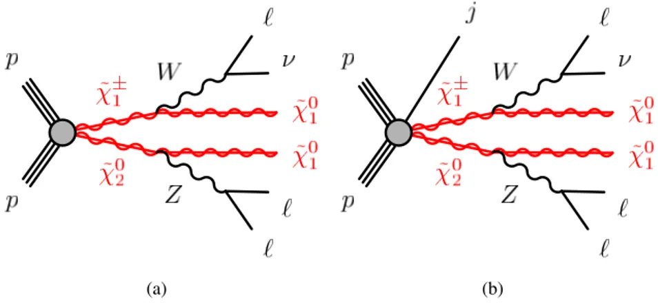 Figure 1: Diagrams of ˜ χ ±