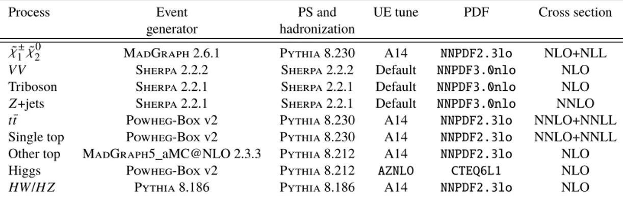 Table 1: Monte Carlo simulation details by physics process. Listed are the generators used for matrix-element calculation and for parton showering, the underlying event parameter tunes, the PDF sets, and the order in α S of cross-section calculations used 