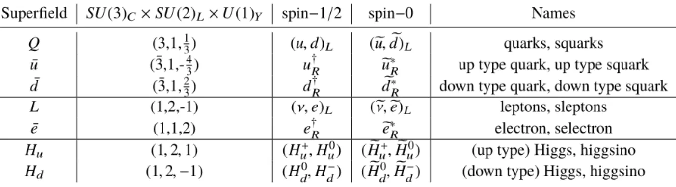 Table 2.2: The chiral supermultiplets consinsts of the superfields corresponding to the fermions and the two complex Higgs doublets