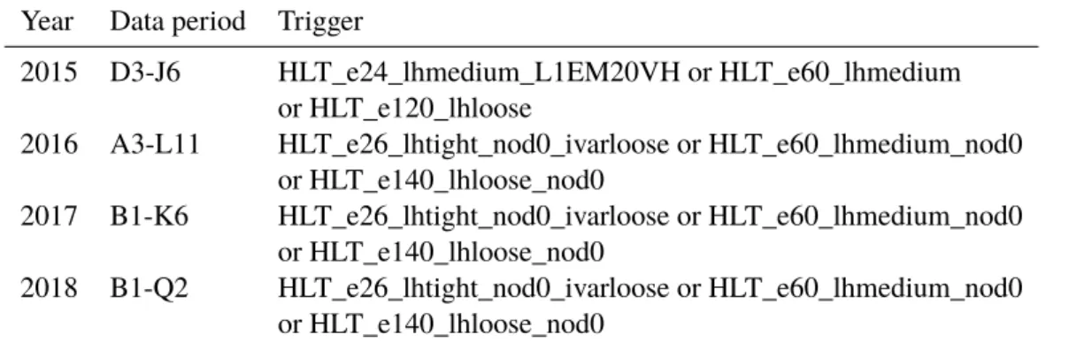 Table 4.3: Single lepton triggers requirements for electrons used for different data periods